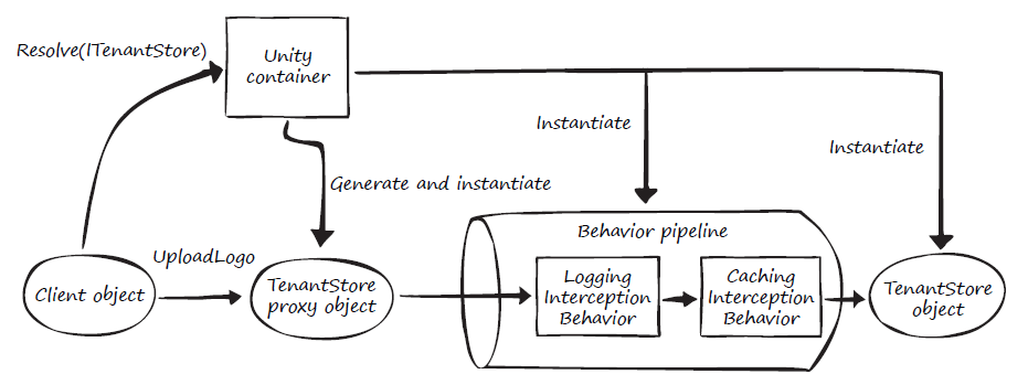 instance interception